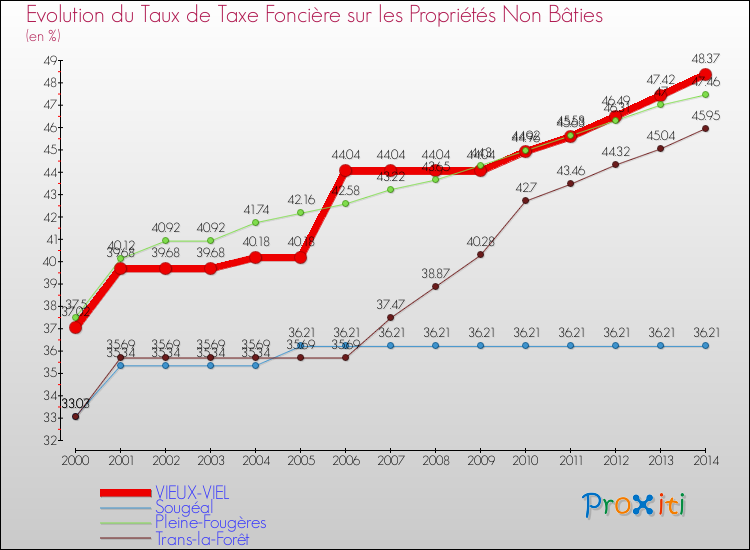 Evolution du taux de la taxe foncière sur les immeubles et terrains non batis pour VIEUX-VIEL et les communes proches de 2000 à 2014 Comparaison des taux de la taxe foncière sur les immeubles et terrains non batis pour VIEUX-VIEL et les communes voisines de 2000 à 2014