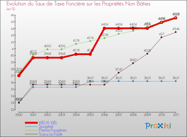 Evolution du taux de la taxe foncière sur les immeubles et terrains non batis pour VIEUX-VIEL et les communes proches Comparaison des taux de la taxe foncière sur les immeubles et terrains non batis pour VIEUX-VIEL et les communes voisines