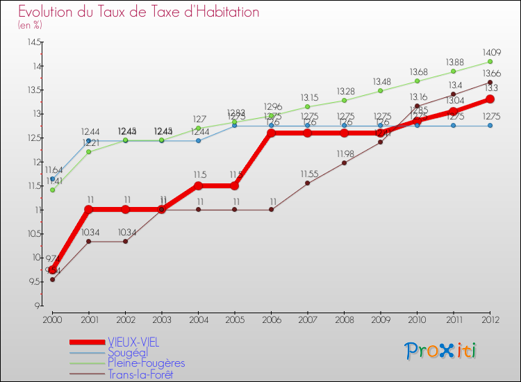 Evolution du taux de la taxe d'habitation pour VIEUX-VIEL et les communes proches Comparaison des taux de la taxe d'habitation pour VIEUX-VIEL et les communes voisines