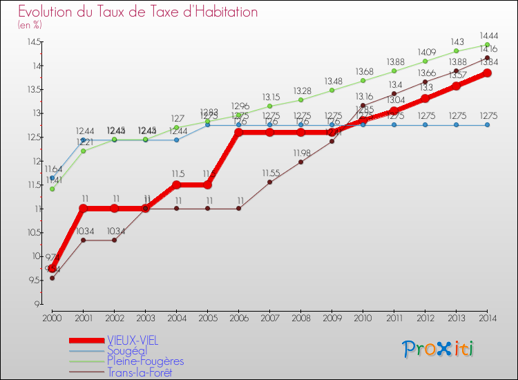 Evolution du taux de la taxe d'habitation pour VIEUX-VIEL et les communes proches de 2000 à 2014 Comparaison des taux de la taxe d'habitation pour VIEUX-VIEL et les communes voisines de 2000 à 2014
