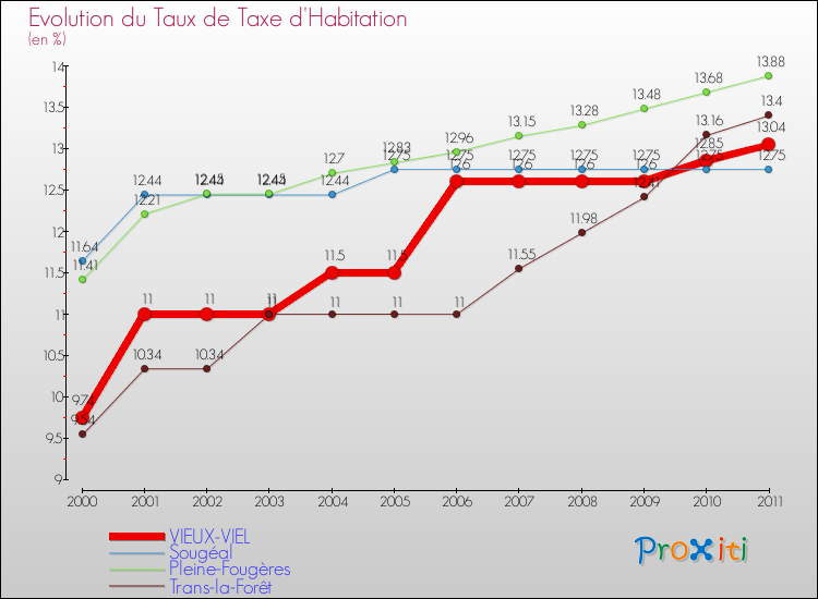 Evolution du taux de la taxe d'habitation pour VIEUX-VIEL et les communes proches Comparaison des taux de la taxe d'habitation pour VIEUX-VIEL et les communes voisines