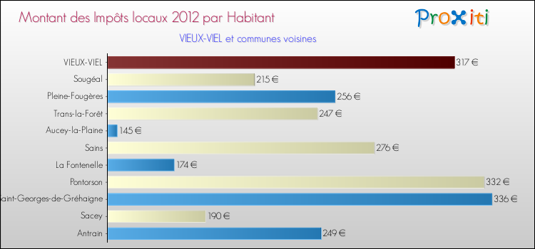 Montant des impôts locaux par Habitant pour VIEUX-VIEL et les communes proches Comparaison des impôts locaux par habitant pour VIEUX-VIEL et les communes voisines