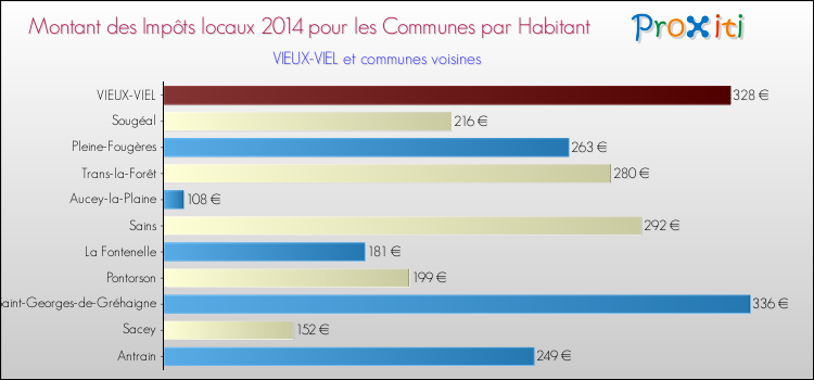 Montant des impôts locaux par Habitant pour VIEUX-VIEL et les communes proches en 2014 Comparaison des impôts locaux par habitant pour VIEUX-VIEL et les communes voisines en 2014