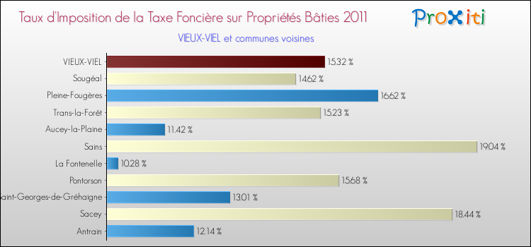 Taux d'imposition de la taxe foncière sur le bati 2011 pour VIEUX-VIEL et les communes proches Comparaison des taux d'imposition de la taxe foncière sur le bati 2011 pour VIEUX-VIEL et les communes voisines
