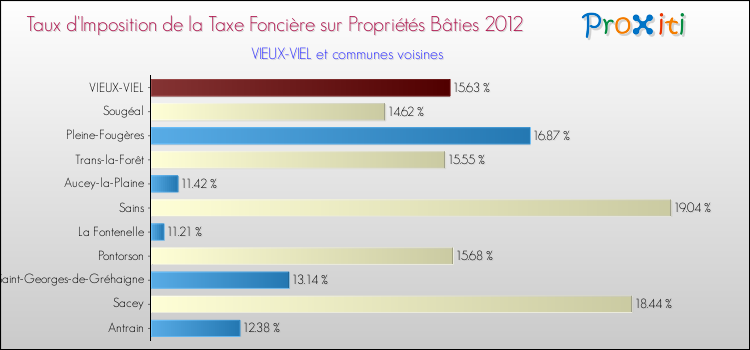Taux d'imposition de la taxe foncière sur le bati 2012 pour VIEUX-VIEL et les communes proches Comparaison des taux d'imposition de la taxe foncière sur le bati 2012 pour VIEUX-VIEL et les communes voisines