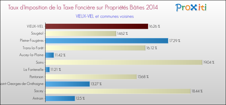 Taux d'imposition de la taxe foncière sur le bati 2014 pour VIEUX-VIEL et les communes proches Comparaison des taux d'imposition de la taxe foncière sur le bati 2014 pour VIEUX-VIEL et les communes voisines