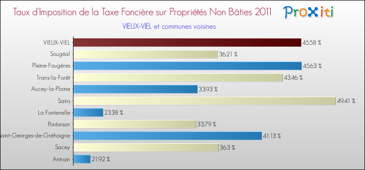 Taux d'imposition de la taxe foncière sur les immeubles et terrains non batis 2011 pour VIEUX-VIEL et les communes proches Comparaison des taux d'imposition de la taxe foncière sur les immeubles et terrains non batis 2011 pour VIEUX-VIEL et les communes voisines