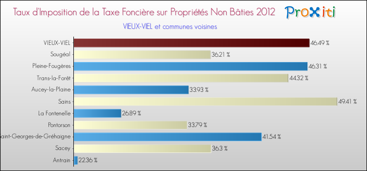 Taux d'imposition de la taxe foncière sur les immeubles et terrains non batis 2012 pour VIEUX-VIEL et les communes proches Comparaison des taux d'imposition de la taxe foncière sur les immeubles et terrains non batis 2012 pour VIEUX-VIEL et les communes voisines