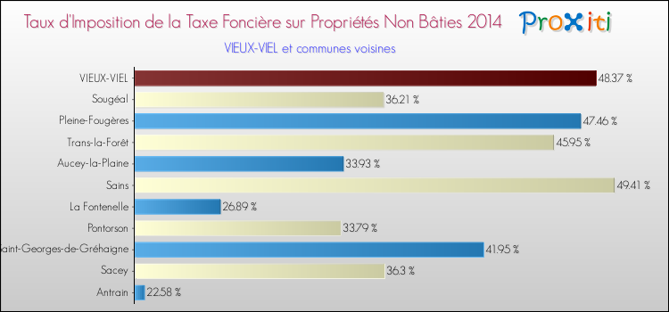 Taux d'imposition de la taxe foncière sur les immeubles et terrains non batis 2014 pour VIEUX-VIEL et les communes proches Comparaison des taux d'imposition de la taxe foncière sur les immeubles et terrains non batis 2014 pour VIEUX-VIEL et les communes voisines