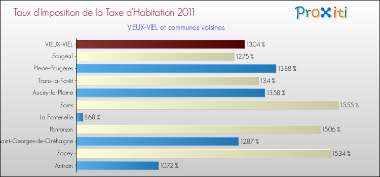 Taux d'imposition de la taxe d'habitation 2011 pour VIEUX-VIEL et les communes proches Comparaison des taux d'imposition de la taxe d'habitation 2011 pour VIEUX-VIEL et les communes voisines