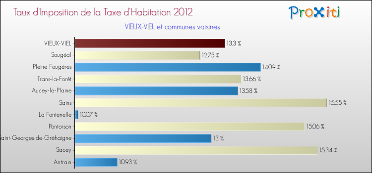 Taux d'imposition de la taxe d'habitation 2012 pour VIEUX-VIEL et les communes proches Comparaison des taux d'imposition de la taxe d'habitation 2012 pour VIEUX-VIEL et les communes voisines