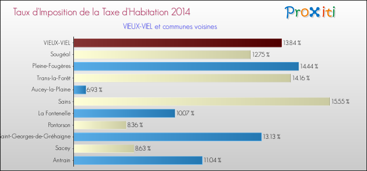 Taux d'imposition de la taxe d'habitation 2014 pour VIEUX-VIEL et les communes proches Comparaison des taux d'imposition de la taxe d'habitation 2014 pour VIEUX-VIEL et les communes voisines