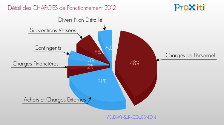 Décomposition des Charges de Fonctionnement 2012 de la commune de VIEUX-VY-SUR-COUESNON Charges de Fonctionnement 2012 pour la commune de VIEUX-VY-SUR-COUESNON