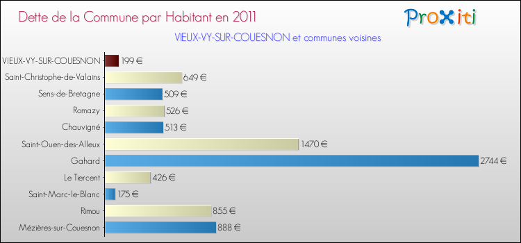 Dette par habitant de la commune en 2011 pour VIEUX-VY-SUR-COUESNON et les communes proches Comparaison de la dette par habitant de la commune en 2011 pour VIEUX-VY-SUR-COUESNON et les communes voisines