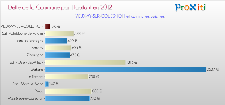Dette par habitant de la commune en 2012 pour VIEUX-VY-SUR-COUESNON et les communes proches Comparaison de la dette par habitant de la commune en 2012 pour VIEUX-VY-SUR-COUESNON et les communes voisines