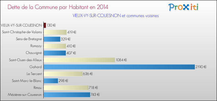 Dette par habitant de la commune en 2014 pour VIEUX-VY-SUR-COUESNON et les communes proches Comparaison de la dette par habitant de la commune en 2014 pour VIEUX-VY-SUR-COUESNON et les communes voisines
