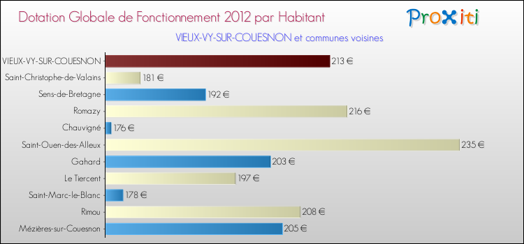 Montant des dotations globales de fonctionnement DGF par Habitant pour VIEUX-VY-SUR-COUESNON et les communes proches Comparaison des des dotations globales de fonctionnement DGF par habitant pour VIEUX-VY-SUR-COUESNON et les communes voisines
