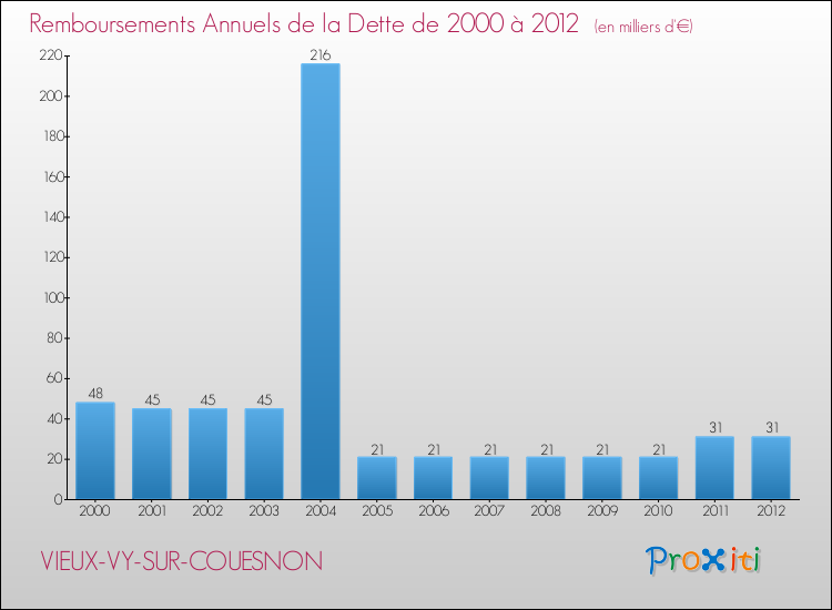 Evolution de l'annuité de la dette pour la commune de VIEUX-VY-SUR-COUESNON de 2000 à 2012 Annuités de la dette pour VIEUX-VY-SUR-COUESNON de 2000 à 2012