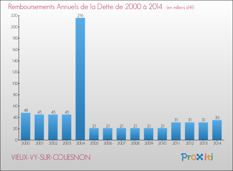 Evolution de l'annuité de la dette pour la commune de VIEUX-VY-SUR-COUESNON de 2000 à 2014 Annuités de la dette pour VIEUX-VY-SUR-COUESNON de 2000 à 2014