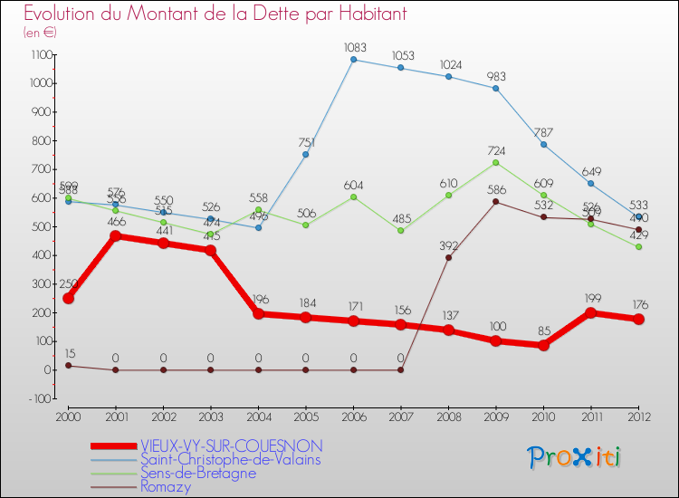 Evolution de la dette par habitant pour la commune de VIEUX-VY-SUR-COUESNON et les communes proches de 2000 à 2012 Comparaison de la dette par habitant pour VIEUX-VY-SUR-COUESNON et les communes voisines de 2000 à 2012