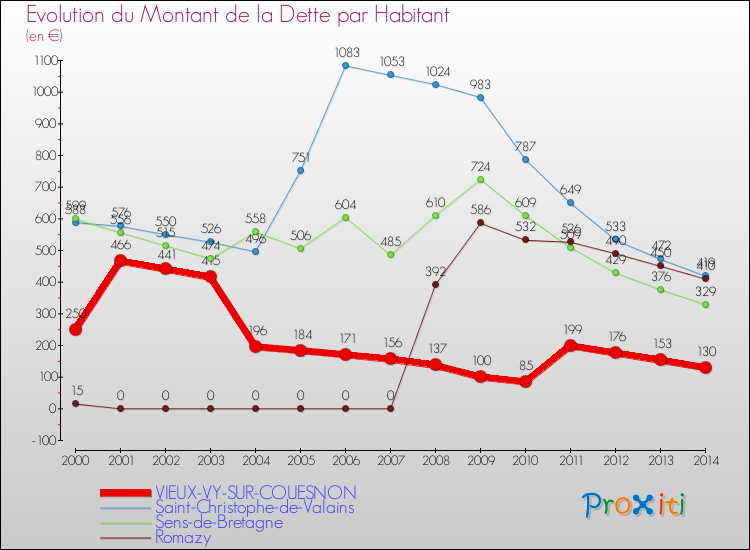 Evolution de la dette par habitant pour la commune de VIEUX-VY-SUR-COUESNON et les communes proches de 2000 à 2014 Comparaison de la dette par habitant pour VIEUX-VY-SUR-COUESNON et les communes voisines de 2000 à 2014