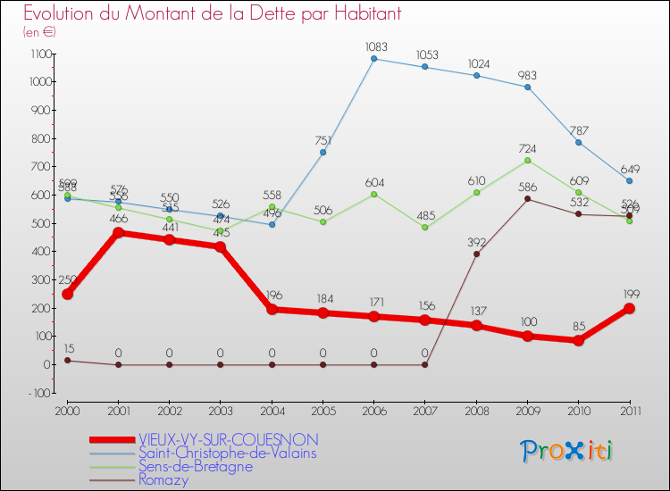 Evolution de la dette par habitant pour la commune de VIEUX-VY-SUR-COUESNON et les communes proches Comparaison de la dette par habitant pour VIEUX-VY-SUR-COUESNON et les communes voisines