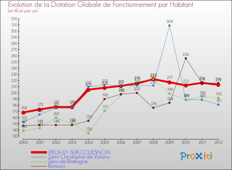 Evolution et montant de la dotation globale de fonctionnement par Habitant pour VIEUX-VY-SUR-COUESNON et les communes proches Comparaison des dotations globales de fonctionnement par habitant pour VIEUX-VY-SUR-COUESNON et les communes voisines