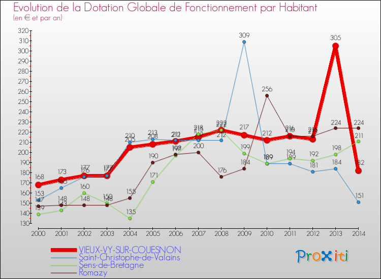 Evolution et montant de la dotation globale de fonctionnement par Habitant pour VIEUX-VY-SUR-COUESNON et les communes proches de 2000 à 2014. Comparaison des dotations globales de fonctionnement par habitant pour VIEUX-VY-SUR-COUESNON et les communes voisines de 2000 à 2014.