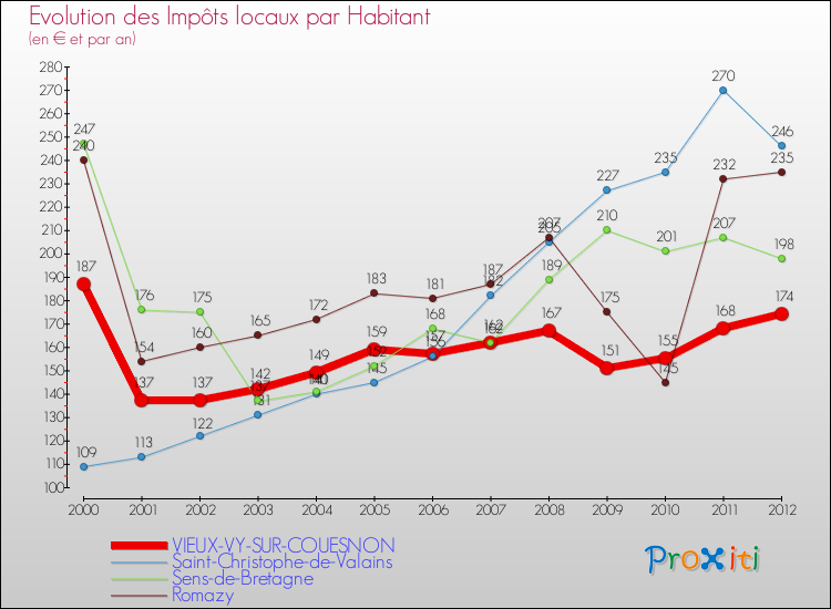 Evolution et montant des impôts locaux par Habitant pour VIEUX-VY-SUR-COUESNON et les communes proches Comparaison des impôts locaux par habitant pour VIEUX-VY-SUR-COUESNON et les communes voisines