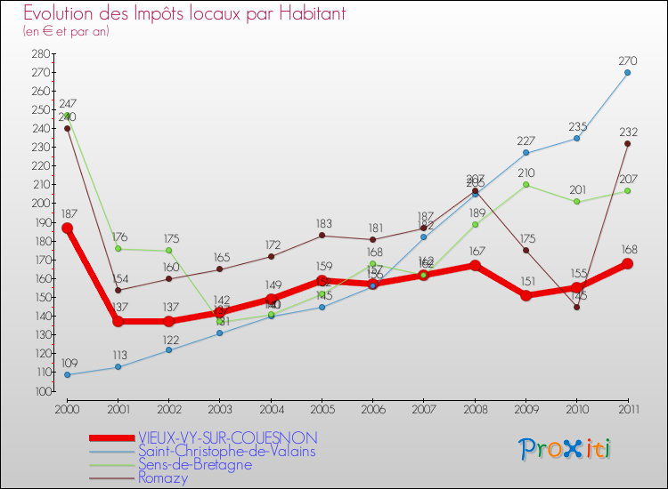 Evolution et montant des impôts locaux par Habitant pour VIEUX-VY-SUR-COUESNON et les communes proches Comparaison des impôts locaux par habitant pour VIEUX-VY-SUR-COUESNON et les communes voisines