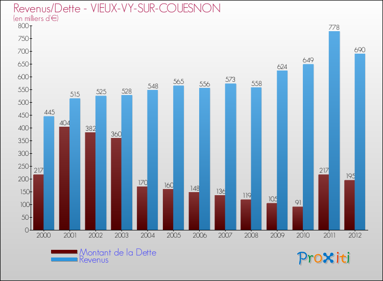 Evolution comparée de la dette et des revenus pour la commune de VIEUX-VY-SUR-COUESNON de 2000 à 2012 Comparaison de la dette et des revenus pour VIEUX-VY-SUR-COUESNON de 2000 à 2012
