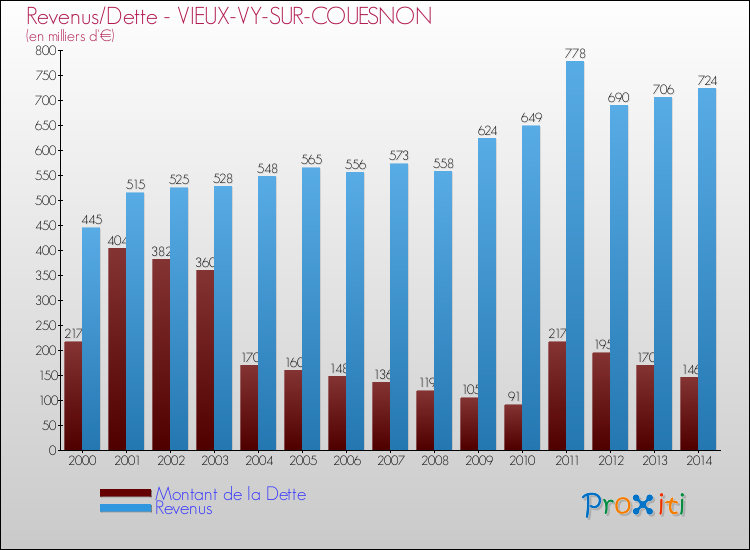 Evolution comparée de la dette et des revenus pour la commune de VIEUX-VY-SUR-COUESNON de 2000 à 2014 Comparaison de la dette et des revenus pour VIEUX-VY-SUR-COUESNON de 2000 à 2014