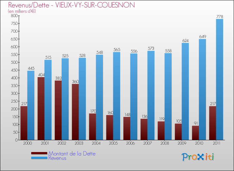 Evolution comparée de la dette et des revenus pour la commune de VIEUX-VY-SUR-COUESNON de 2000 à 2011 Comparaison de la dette et des revenus pour VIEUX-VY-SUR-COUESNON de 2000 à 2011