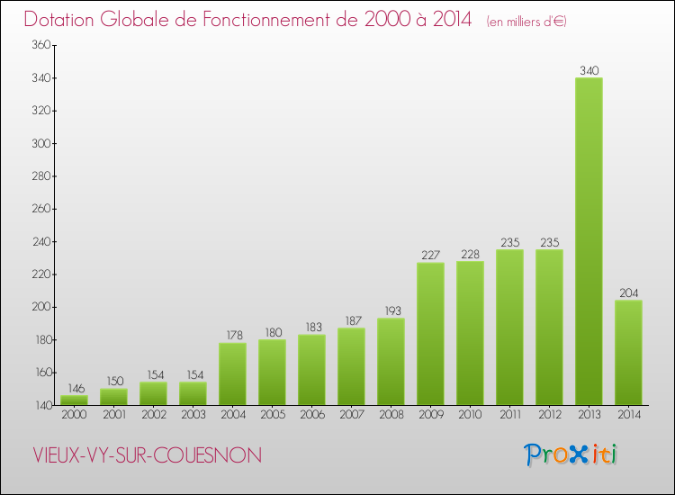 Evolution du montant de la Dotation Globale de Fonctionnement pour la commune de VIEUX-VY-SUR-COUESNON de 2000 à 2014 Evolution du montant de la Dotation Globale de Fonctionnement pour VIEUX-VY-SUR-COUESNON de 2000 à 2014