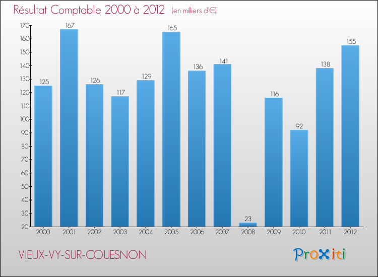 Evolution du résultat comptable pour la commune de VIEUX-VY-SUR-COUESNON de 2000 à 2012 Evolution du résultat comptable pour VIEUX-VY-SUR-COUESNON de 2000 à 2012