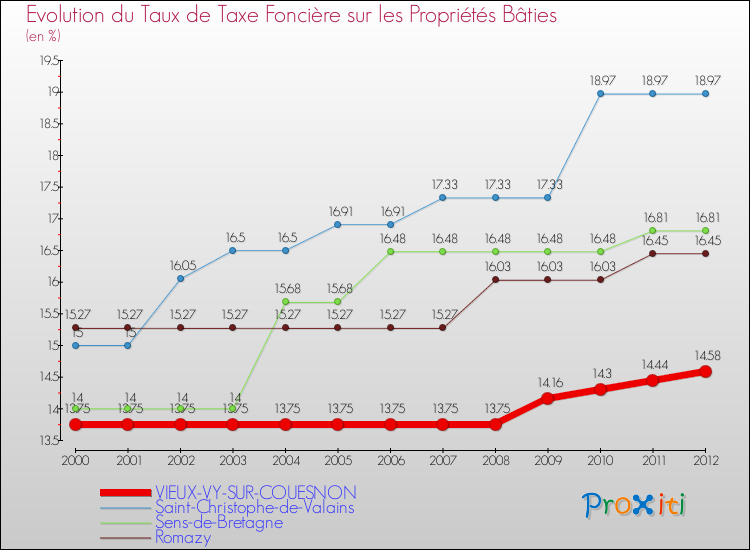 Evolution du taux de la taxe foncière sur le bati pour VIEUX-VY-SUR-COUESNON et les communes proches de 2000 à 2012 Comparaison des taux de taxe foncière sur le bati pour VIEUX-VY-SUR-COUESNON et les communes voisines de 2000 à 2012