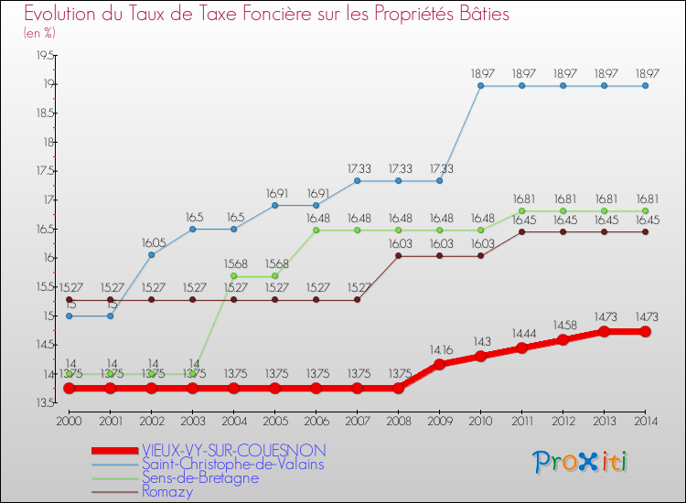 Evolution du taux de la taxe foncière sur le bati pour VIEUX-VY-SUR-COUESNON et les communes proches de 2000 à 2014 Comparaison des taux de taxe foncière sur le bati pour VIEUX-VY-SUR-COUESNON et les communes voisines de 2000 à 2014