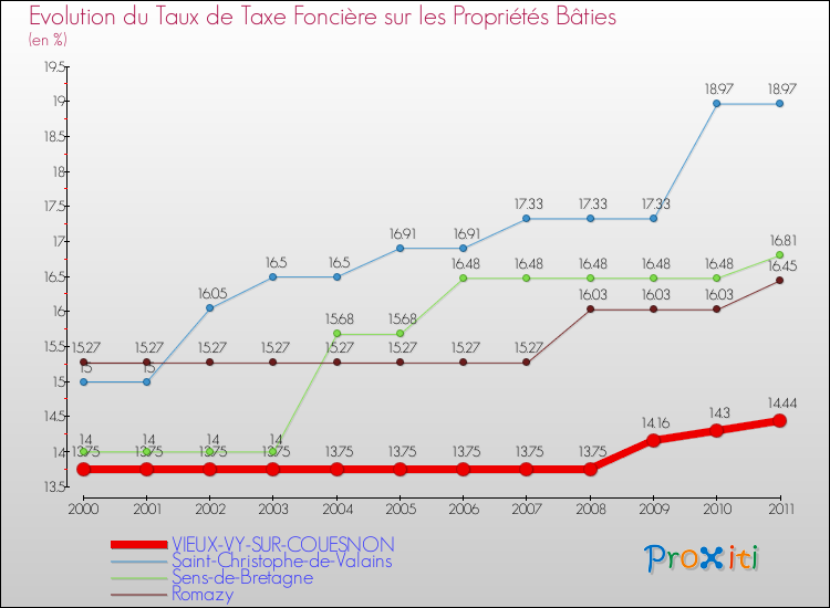 Evolution du taux de la taxe foncière sur le bati pour VIEUX-VY-SUR-COUESNON et les communes proches Comparaison des taux de taxe foncière sur le bati pour VIEUX-VY-SUR-COUESNON et les communes voisines