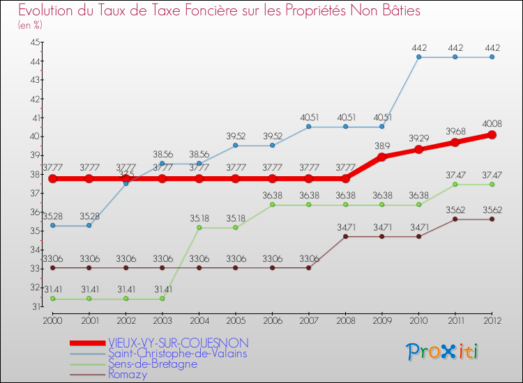 Evolution du taux de la taxe foncière sur les immeubles et terrains non batis pour VIEUX-VY-SUR-COUESNON et les communes proches de 2000 à 2012 Comparaison des taux de la taxe foncière sur les immeubles et terrains non batis pour VIEUX-VY-SUR-COUESNON et les communes voisines de 2000 à 2012
