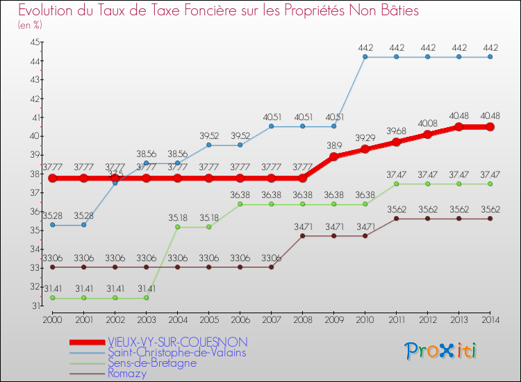 Evolution du taux de la taxe foncière sur les immeubles et terrains non batis pour VIEUX-VY-SUR-COUESNON et les communes proches de 2000 à 2014 Comparaison des taux de la taxe foncière sur les immeubles et terrains non batis pour VIEUX-VY-SUR-COUESNON et les communes voisines de 2000 à 2014