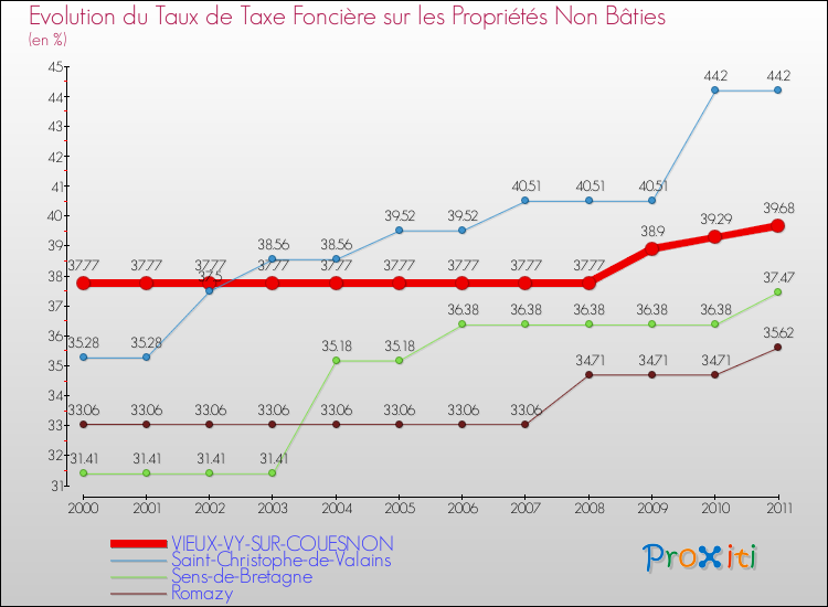 Evolution du taux de la taxe foncière sur les immeubles et terrains non batis pour VIEUX-VY-SUR-COUESNON et les communes proches Comparaison des taux de la taxe foncière sur les immeubles et terrains non batis pour VIEUX-VY-SUR-COUESNON et les communes voisines