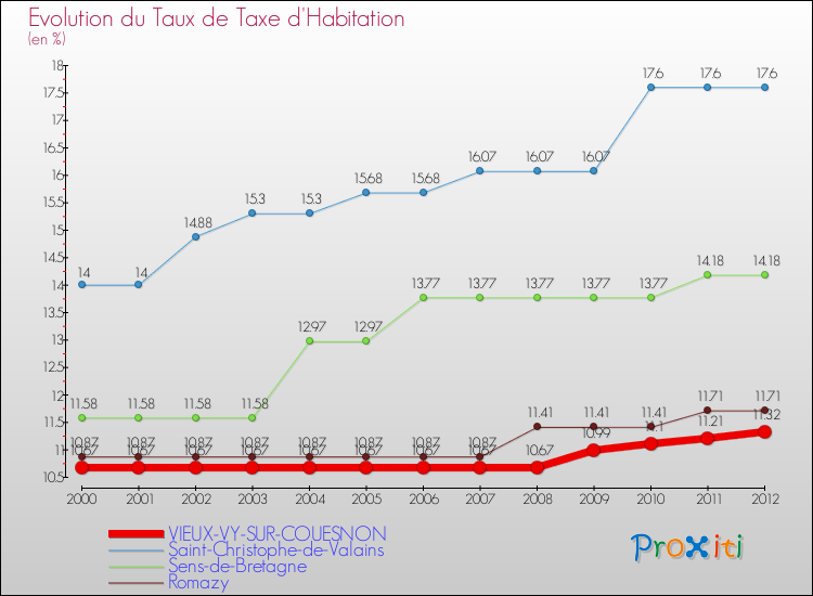 Evolution du taux de la taxe d'habitation pour VIEUX-VY-SUR-COUESNON et les communes proches Comparaison des taux de la taxe d'habitation pour VIEUX-VY-SUR-COUESNON et les communes voisines
