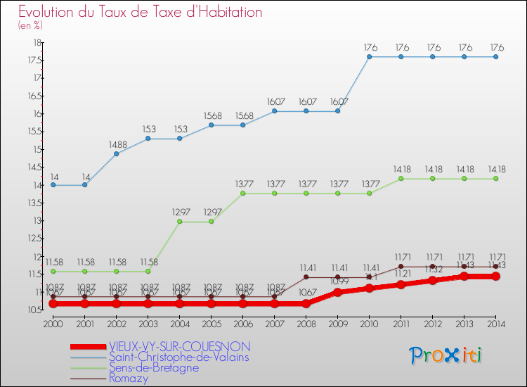 Evolution du taux de la taxe d'habitation pour VIEUX-VY-SUR-COUESNON et les communes proches de 2000 à 2014 Comparaison des taux de la taxe d'habitation pour VIEUX-VY-SUR-COUESNON et les communes voisines de 2000 à 2014