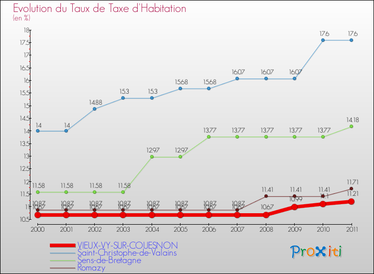 Evolution du taux de la taxe d'habitation pour VIEUX-VY-SUR-COUESNON et les communes proches Comparaison des taux de la taxe d'habitation pour VIEUX-VY-SUR-COUESNON et les communes voisines