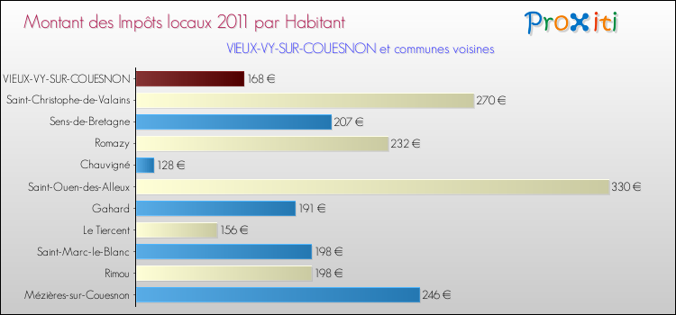Montant des impôts locaux par Habitant pour VIEUX-VY-SUR-COUESNON et les communes proches Comparaison des impôts locaux par habitant pour VIEUX-VY-SUR-COUESNON et les communes voisines
