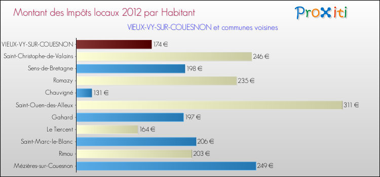 Montant des impôts locaux par Habitant pour VIEUX-VY-SUR-COUESNON et les communes proches Comparaison des impôts locaux par habitant pour VIEUX-VY-SUR-COUESNON et les communes voisines