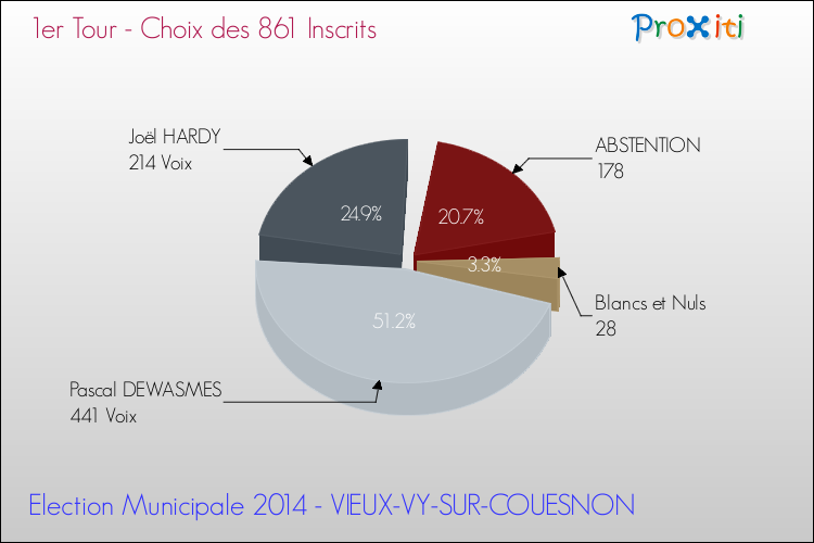 Résultats par rapport aux inscrits au 1er Tour des Elections Municipales 2014 de la commune de VIEUX-VY-SUR-COUESNON Elections Municipales 2014 - Résultats par rapport aux inscrits au 1er Tour pour la commune de VIEUX-VY-SUR-COUESNON