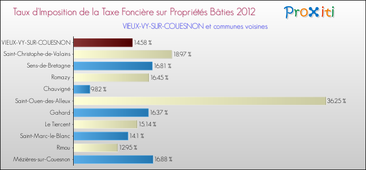 Taux d'imposition de la taxe foncière sur le bati 2012 pour VIEUX-VY-SUR-COUESNON et les communes proches Comparaison des taux d'imposition de la taxe foncière sur le bati 2012 pour VIEUX-VY-SUR-COUESNON et les communes voisines