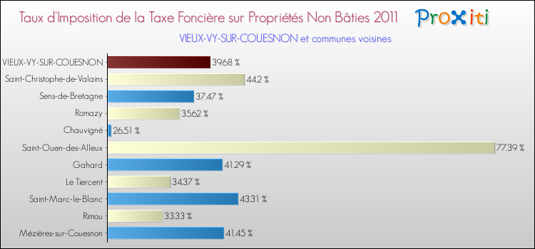 Taux d'imposition de la taxe foncière sur les immeubles et terrains non batis 2011 pour VIEUX-VY-SUR-COUESNON et les communes proches Comparaison des taux d'imposition de la taxe foncière sur les immeubles et terrains non batis 2011 pour VIEUX-VY-SUR-COUESNON et les communes voisines