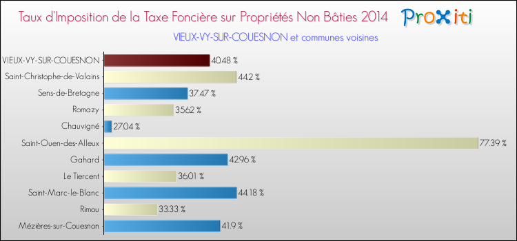 Taux d'imposition de la taxe foncière sur les immeubles et terrains non batis 2014 pour VIEUX-VY-SUR-COUESNON et les communes proches Comparaison des taux d'imposition de la taxe foncière sur les immeubles et terrains non batis 2014 pour VIEUX-VY-SUR-COUESNON et les communes voisines